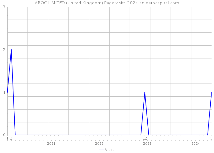 AROC LIMITED (United Kingdom) Page visits 2024 