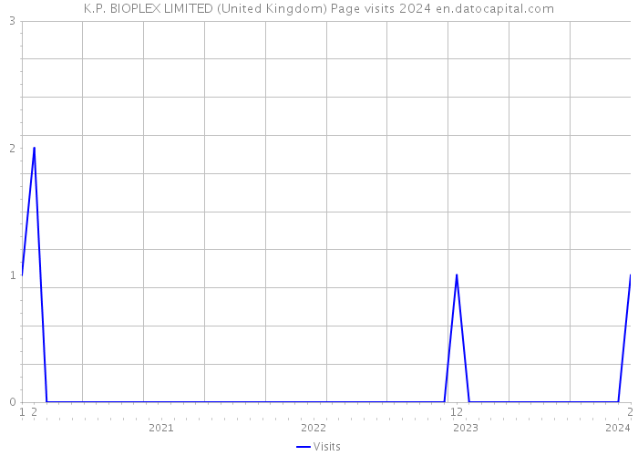 K.P. BIOPLEX LIMITED (United Kingdom) Page visits 2024 