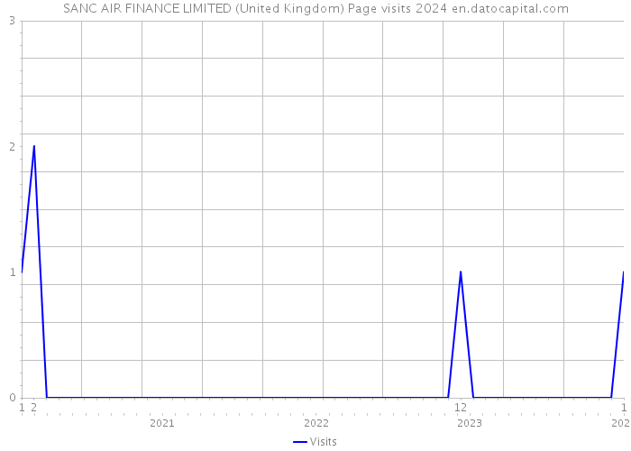 SANC AIR FINANCE LIMITED (United Kingdom) Page visits 2024 