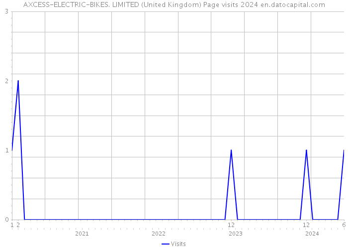 AXCESS-ELECTRIC-BIKES. LIMITED (United Kingdom) Page visits 2024 