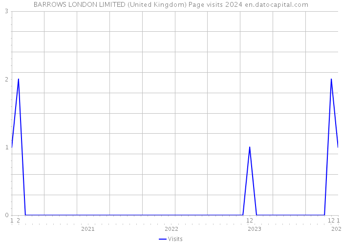 BARROWS LONDON LIMITED (United Kingdom) Page visits 2024 