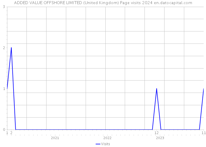 ADDED VALUE OFFSHORE LIMITED (United Kingdom) Page visits 2024 