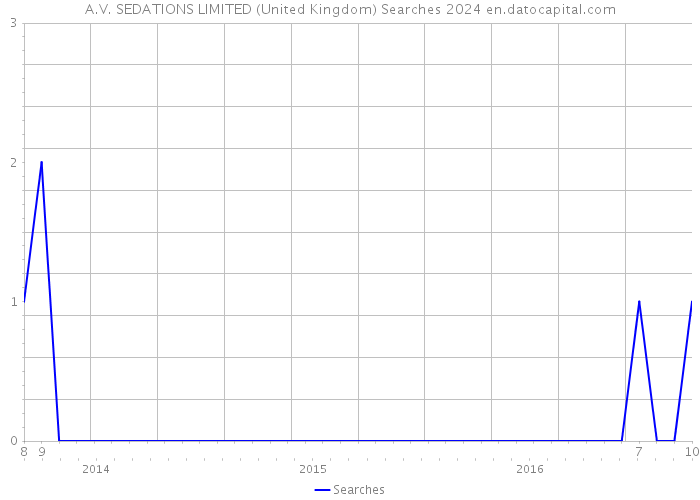 A.V. SEDATIONS LIMITED (United Kingdom) Searches 2024 