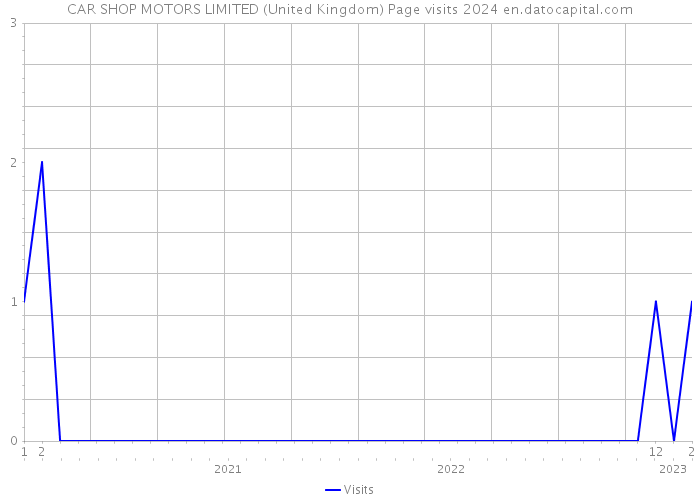 CAR SHOP MOTORS LIMITED (United Kingdom) Page visits 2024 