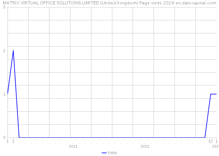 MATRIX VIRTUAL OFFICE SOLUTIONS LIMITED (United Kingdom) Page visits 2024 