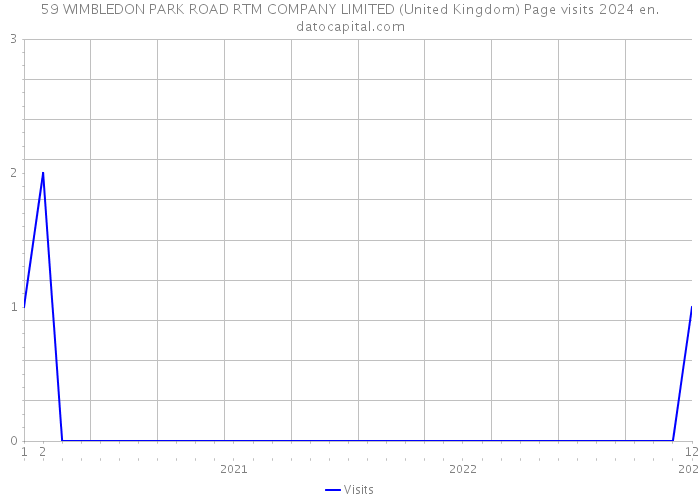 59 WIMBLEDON PARK ROAD RTM COMPANY LIMITED (United Kingdom) Page visits 2024 