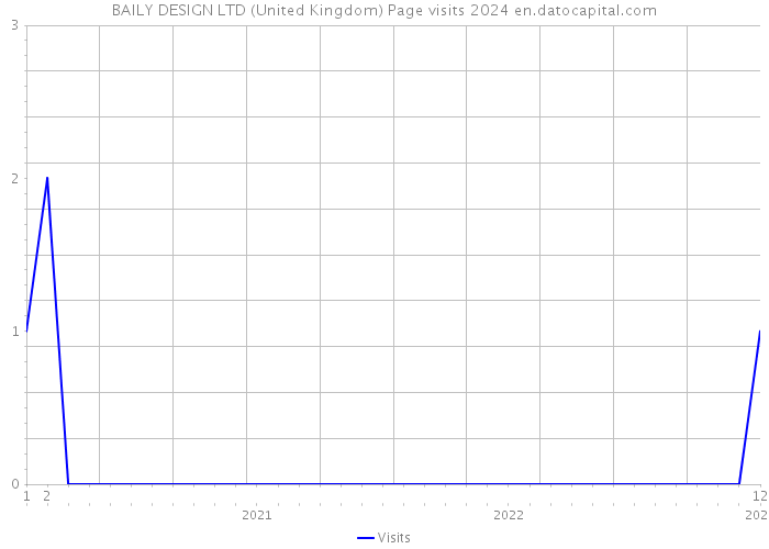 BAILY DESIGN LTD (United Kingdom) Page visits 2024 