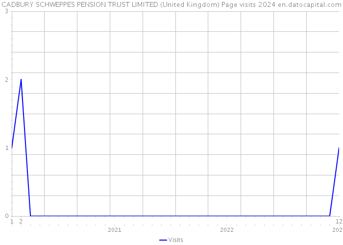 CADBURY SCHWEPPES PENSION TRUST LIMITED (United Kingdom) Page visits 2024 