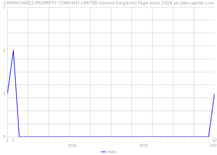 CARMICHAELS PROPERTY COMPANY LIMITED (United Kingdom) Page visits 2024 