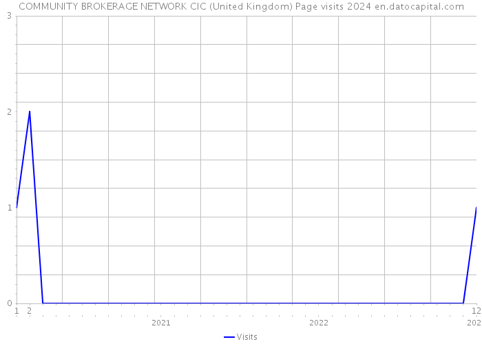 COMMUNITY BROKERAGE NETWORK CIC (United Kingdom) Page visits 2024 