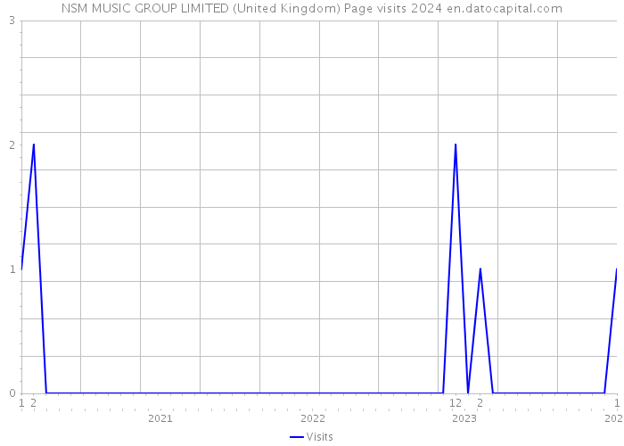 NSM MUSIC GROUP LIMITED (United Kingdom) Page visits 2024 