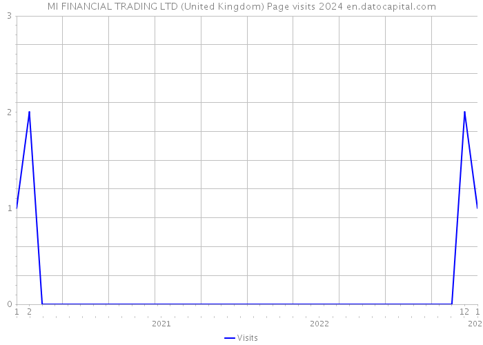 MI FINANCIAL TRADING LTD (United Kingdom) Page visits 2024 