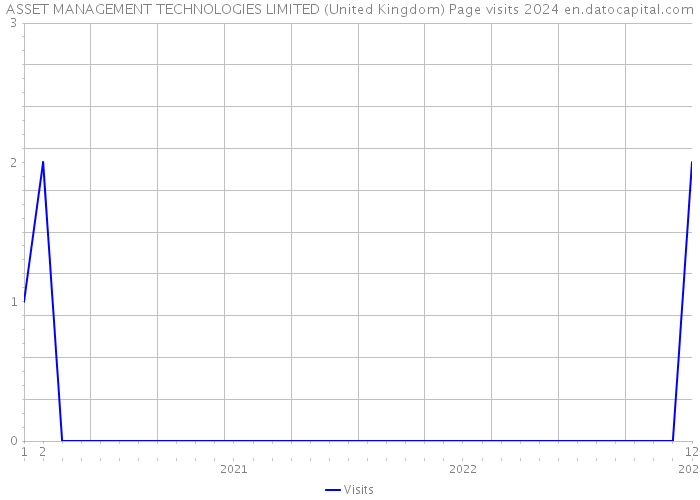 ASSET MANAGEMENT TECHNOLOGIES LIMITED (United Kingdom) Page visits 2024 