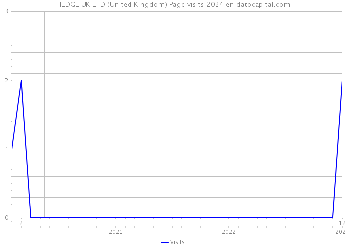 HEDGE UK LTD (United Kingdom) Page visits 2024 