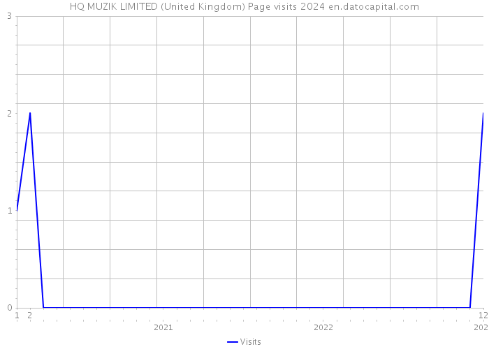 HQ MUZIK LIMITED (United Kingdom) Page visits 2024 