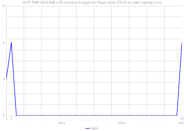 OUT THE GROUND LTD (United Kingdom) Page visits 2024 