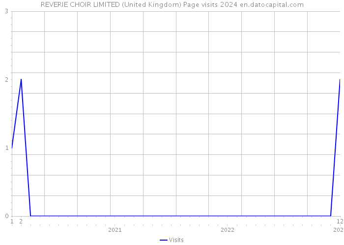 REVERIE CHOIR LIMITED (United Kingdom) Page visits 2024 