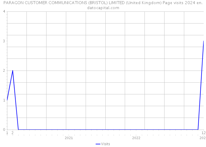 PARAGON CUSTOMER COMMUNICATIONS (BRISTOL) LIMITED (United Kingdom) Page visits 2024 