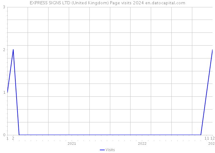 EXPRESS SIGNS LTD (United Kingdom) Page visits 2024 