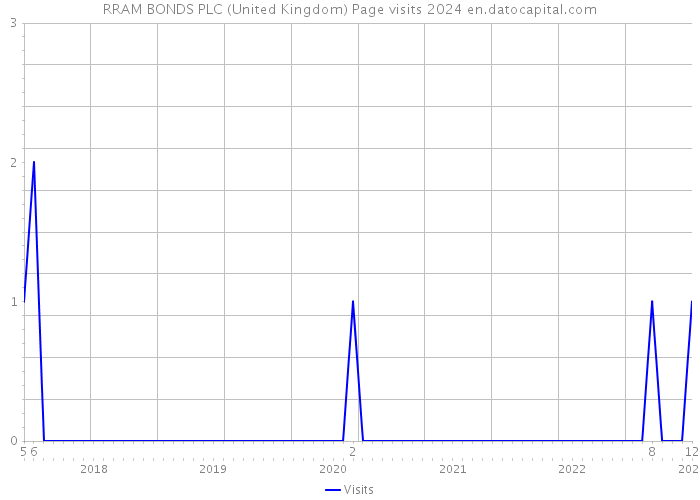 RRAM BONDS PLC (United Kingdom) Page visits 2024 