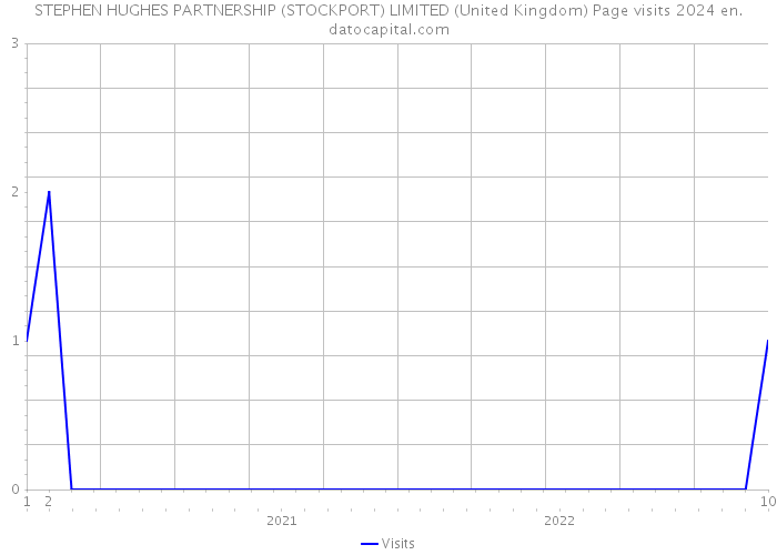 STEPHEN HUGHES PARTNERSHIP (STOCKPORT) LIMITED (United Kingdom) Page visits 2024 