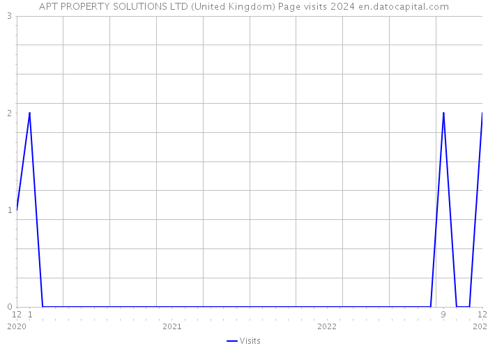 APT PROPERTY SOLUTIONS LTD (United Kingdom) Page visits 2024 