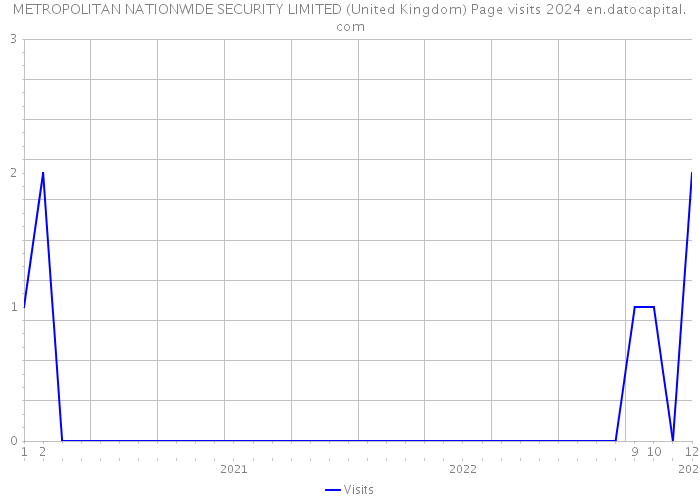 METROPOLITAN NATIONWIDE SECURITY LIMITED (United Kingdom) Page visits 2024 