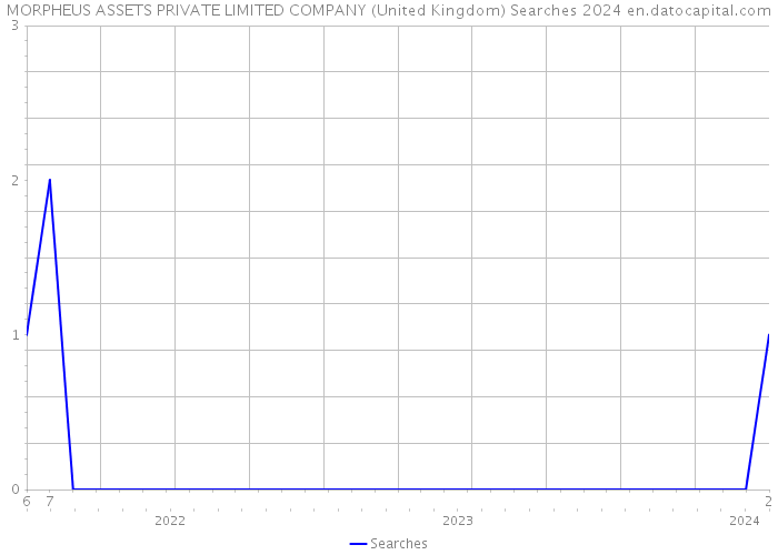 MORPHEUS ASSETS PRIVATE LIMITED COMPANY (United Kingdom) Searches 2024 