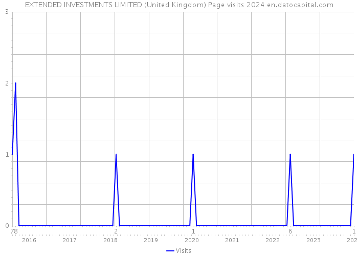 EXTENDED INVESTMENTS LIMITED (United Kingdom) Page visits 2024 