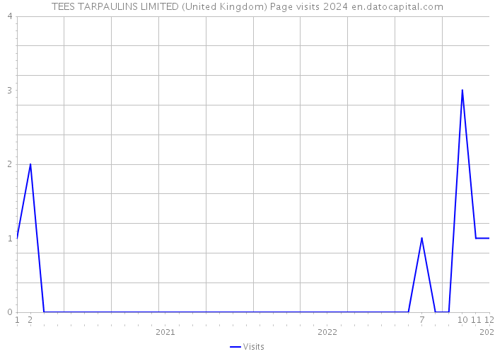 TEES TARPAULINS LIMITED (United Kingdom) Page visits 2024 