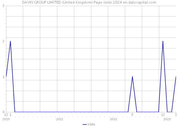 DAVIN GROUP LIMITED (United Kingdom) Page visits 2024 