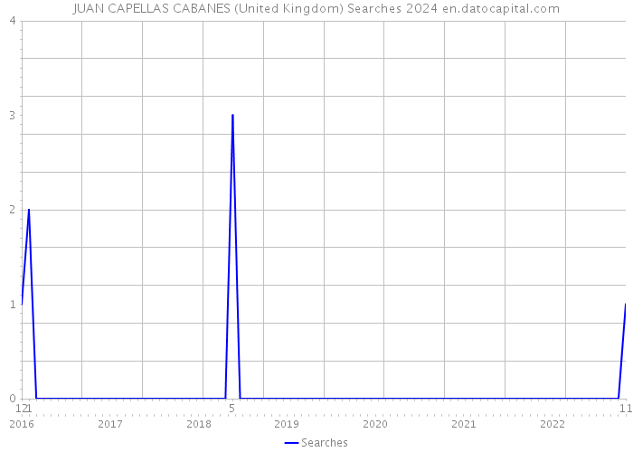 JUAN CAPELLAS CABANES (United Kingdom) Searches 2024 