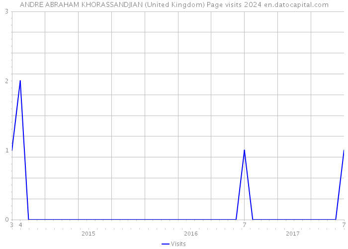 ANDRE ABRAHAM KHORASSANDJIAN (United Kingdom) Page visits 2024 