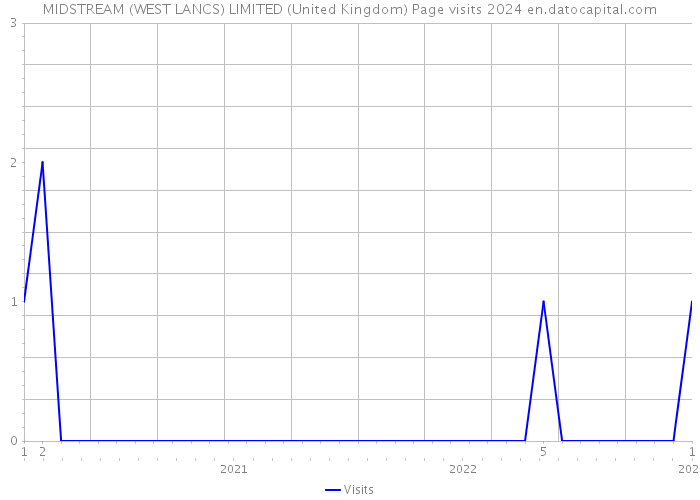 MIDSTREAM (WEST LANCS) LIMITED (United Kingdom) Page visits 2024 