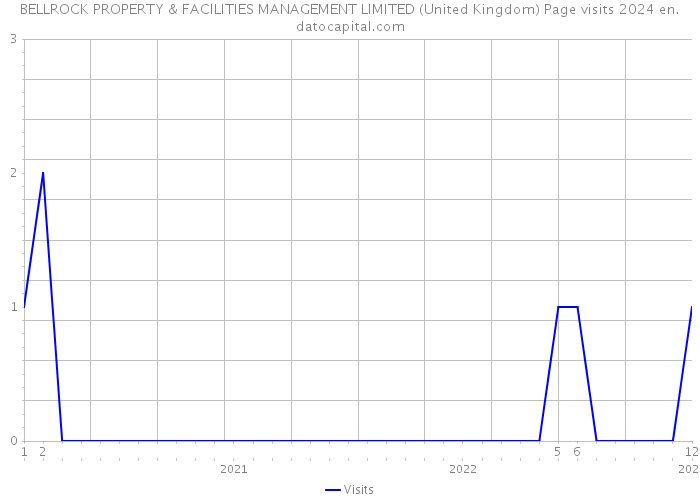BELLROCK PROPERTY & FACILITIES MANAGEMENT LIMITED (United Kingdom) Page visits 2024 