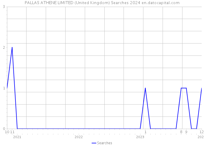 PALLAS ATHENE LIMITED (United Kingdom) Searches 2024 
