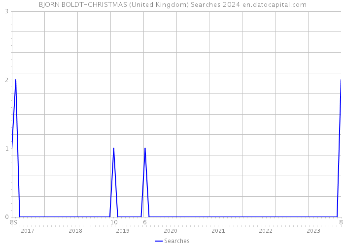 BJORN BOLDT-CHRISTMAS (United Kingdom) Searches 2024 