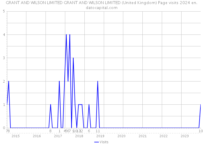 GRANT AND WILSON LIMITED GRANT AND WILSON LIMITED (United Kingdom) Page visits 2024 