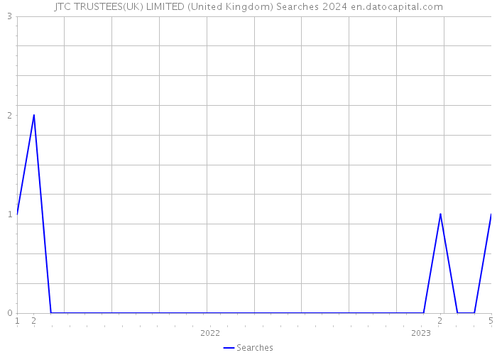 JTC TRUSTEES(UK) LIMITED (United Kingdom) Searches 2024 
