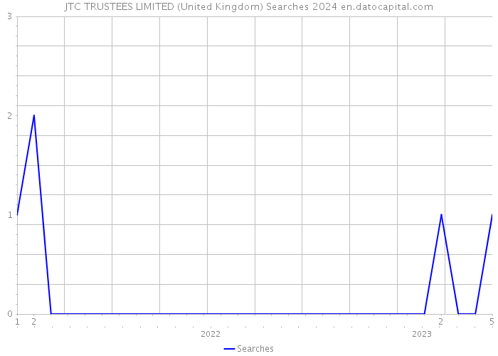 JTC TRUSTEES LIMITED (United Kingdom) Searches 2024 