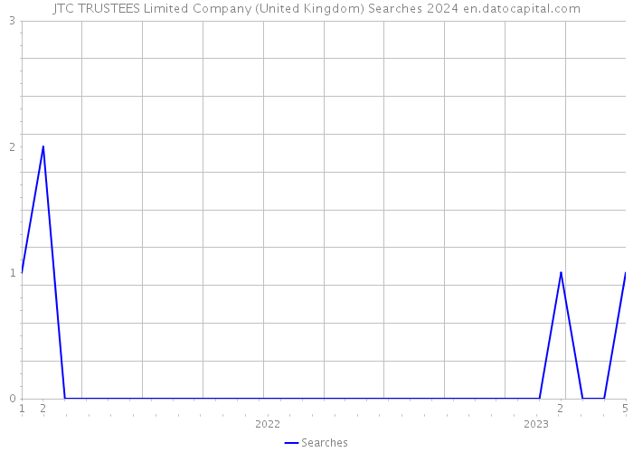 JTC TRUSTEES Limited Company (United Kingdom) Searches 2024 