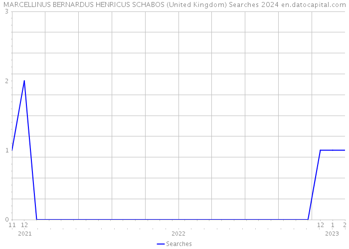 MARCELLINUS BERNARDUS HENRICUS SCHABOS (United Kingdom) Searches 2024 