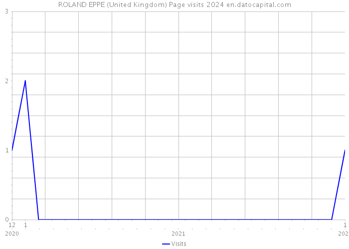 ROLAND EPPE (United Kingdom) Page visits 2024 