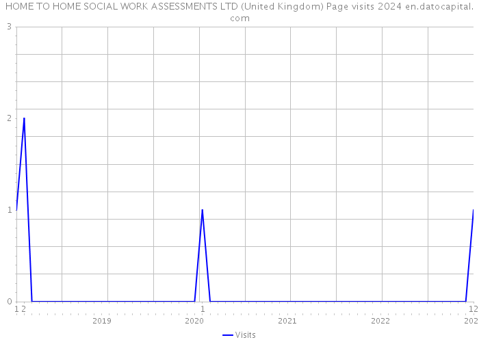HOME TO HOME SOCIAL WORK ASSESSMENTS LTD (United Kingdom) Page visits 2024 