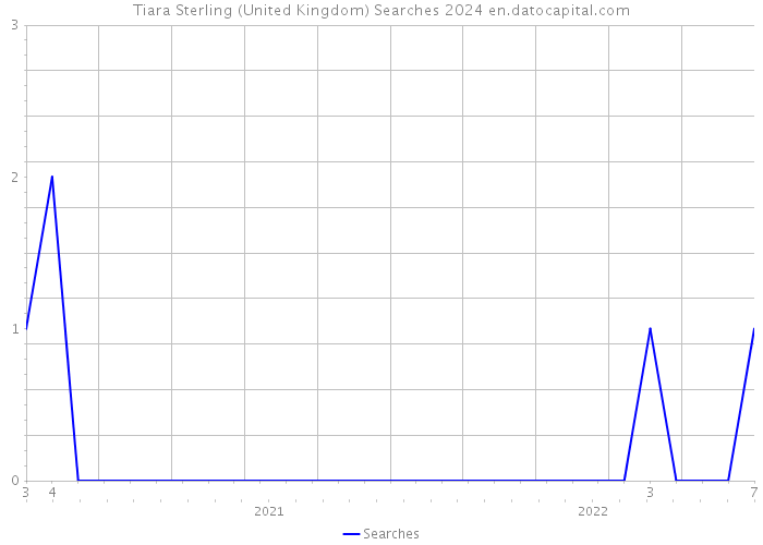 Tiara Sterling (United Kingdom) Searches 2024 