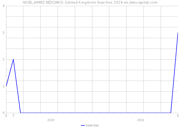 NIGEL JAMES SEDGWICK (United Kingdom) Searches 2024 