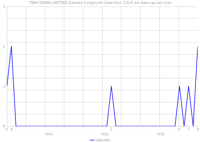 TEMI DEWA LIMITED (United Kingdom) Searches 2024 
