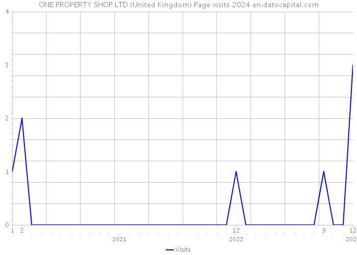 ONE PROPERTY SHOP LTD (United Kingdom) Page visits 2024 