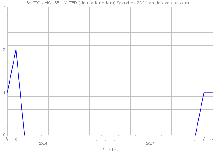 BASTON HOUSE LIMITED (United Kingdom) Searches 2024 