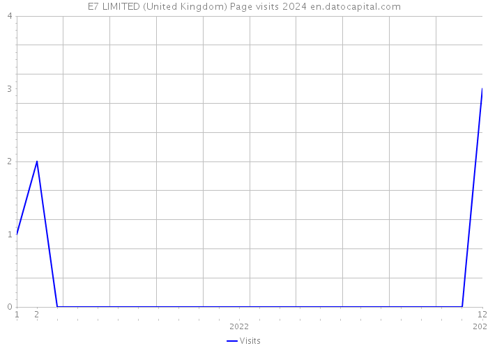 E7 LIMITED (United Kingdom) Page visits 2024 